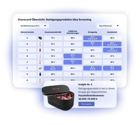 Scorecard mit Ergebnissen von Idea Screening für 8 Reinigungsprodukte; Produkt A schneidet insgesamt gut ab (Haushaltseinkommen, 50–70 Tsd.).