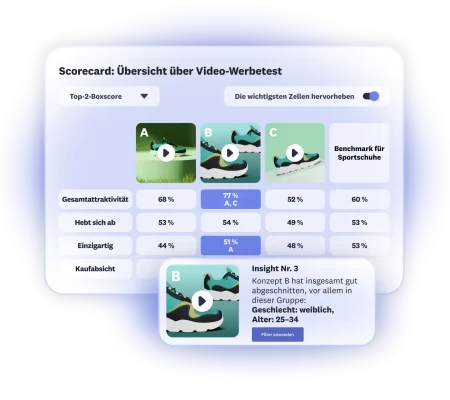 Scorecard mit Ergebnissen eines Video-Werbetests, bei dem drei Werbeoptionen präsentiert werden. Option B erzielt insgesamt gute Werte bei Frauen im Alter von 25 bis 34 Jahren.