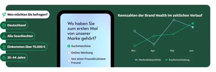 In einer Erhebung wird gefragt, wo die Befragten zum ersten Mal von einer bestimmten Marke gehört haben, daneben ein Liniendiagramm mit Kennzahlen zur Brand Health im zeitlichen Verlauf und die Frage: „Wen möchten Sie befragen?“ mit demografischen Optionen.