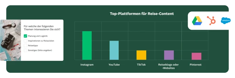 Umfrage mit der Frage nach dem Interesse für bestimmte Themen, daneben ein Balkendiagramm mit den Ergebnissen zu den wichtigsten Plattformen für Reise-Content