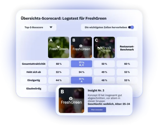 Scorecard mit Ergebnissen eines Logotests für FreshGreen, bei dem drei Logooptionen präsentiert werden. Option B erzielt insgesamt gute Werte bei Frauen im Alter von 25 bis 34 Jahren.