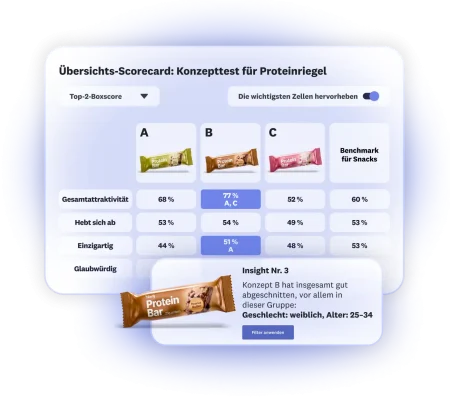 Scorecard mit Ergebnissen eines Konzepttests für Proteinriegel, bei dem drei Optionen präsentiert werden. Option B erzielt insgesamt gute Werte bei Frauen im Alter von 25 bis 34 Jahren.
