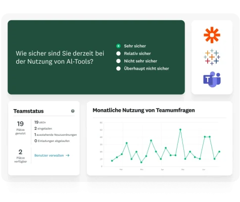 Frage zu Ihrer aktuellen Sicherheit im Umgang mit KI-Tools, neben dem Liniendiagramm, das die monatliche Nutzung von Teamumfragen sowie den Teamstatus mit 19 genutzten und 2 verfügbaren Plätzen zeigt