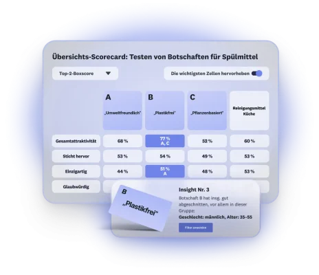 Scorecard mit den Ergebnissen für 3 Tests von Botschaften für Spülmittel. Botschaft B schneidet insgesamt bei Männern im Alter von 35 bis 55 Jahren am besten ab.