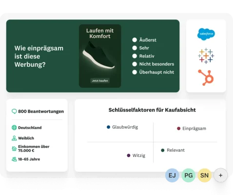 Frage nach der Einprägsamkeit einer Werbung. Analysen zeigen, dass 800 Beantwortungen von Frauen in Deutschland mit einem Einkommen von mehr als 75.000 € in der Altersgruppe von 18 bis 65 Jahren stammen. Eine weitere Grafik zeigt die Schlüsselfaktoren für die Kaufabsicht.