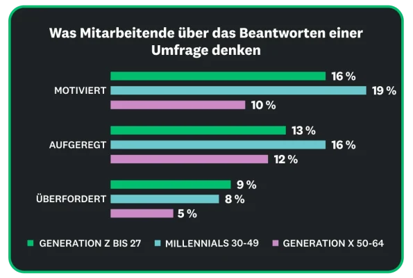 So denken Beschäftigte über die Teilnahme an einer Befragung