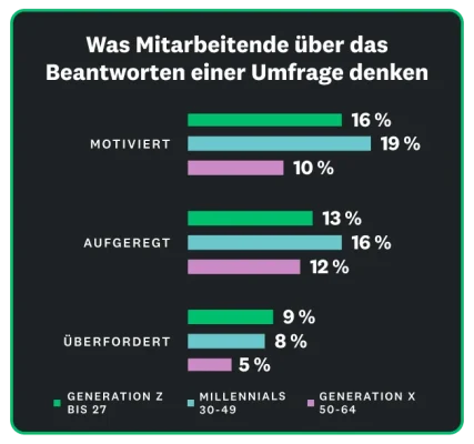 Balkendiagramm, das zeigt, dass 10 bis 19 Prozent der Beschäftigten sich motiviert oder gespannt fühlen, wenn sie an einer Umfrage teilnehmen, während sich nur 5 bis 9 Prozent überfordert fühlen