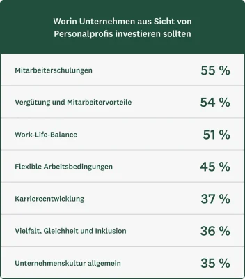 Ein Diagramm, das zeigt, worin Unternehmen laut Personalprofis für ihre Mitarbeitenden investieren sollten