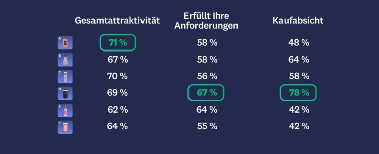 Bilder von sechs verschiedenen Reinigungsprodukten mit Ergebnissen zu Gesamtattraktivität, Erfüllung der Bedürfnisse und Kaufabsicht.