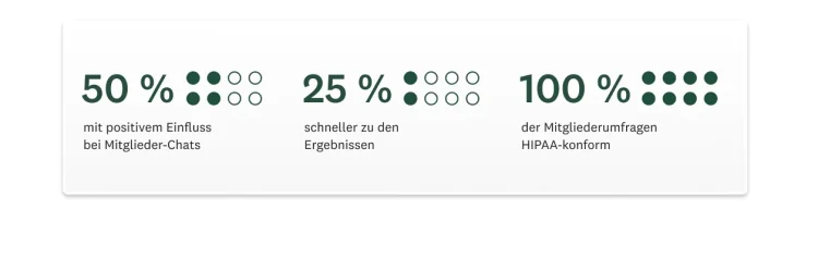 50 % der Mitgliederchats zeigen einen positiven Einfluss, 25 % einen geringeren Zeitaufwand bei den Ergebnissen. 100 % der Mitgliederumfragen waren HIPAA-konform.