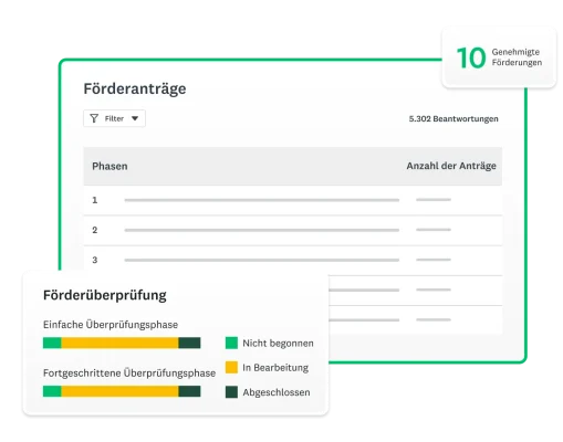 Screenshots des Dashboards für Förderanträge, eines Fortschrittsdiagramms der Förderüberprüfung und der Anzahl der gewährten Förderungen