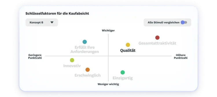 Diagramm mit den Schlüsselfaktoren für die Kaufabsicht, wobei Gesamtattraktivität und Qualität die höchste Punktzahl haben und am wichtigsten sind.