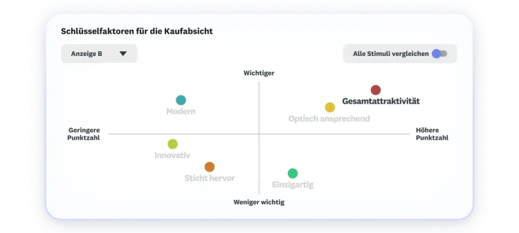 Diagramm mit den Schlüsselfaktoren für die Kaufabsicht, wobei Gesamtattraktivität und optische Auffälligkeit die höchste Punktzahl haben und am wichtigsten sind.