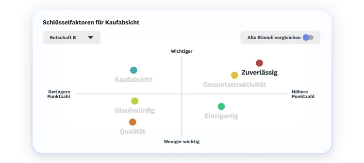 Chart showing key drivers to purchase intent, where overall appeal and reliable score as highest and most important