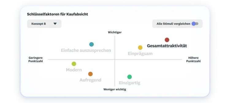 Chart showing key drivers to purchase intent, where overall appeal and memorable as highest and most important