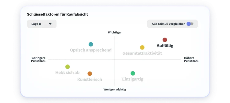 Diagramm mit den Schlüsselfaktoren für die Kaufabsicht, wobei Gesamtattraktivität und optische Auffälligkeit die höchste Punktzahl haben und am wichtigsten sind.