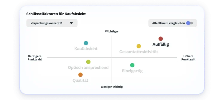 Diagramm mit den Schlüsselfaktoren für die Kaufabsicht, wobei Gesamtattraktivität und optische Auffälligkeit die höchste Punktzahl haben und am wichtigsten sind.