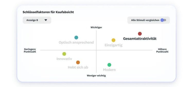 Diagramm zu Schlüsselfaktoren für die Kaufabsicht, das zeigt, dass die Gesamtattraktivität am wichtigsten ist und die höchsten Werte erzielt.