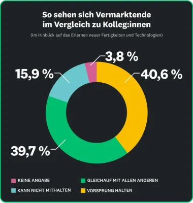 40,6 % der Marketers glauben, dass sie der Entwicklung voraus sind, 39,7 % denken, dass sie mit allen anderen gleichauf sind, 15,9 % meinen, dass sie ins Hintertreffen geraten