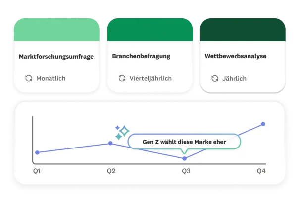 Karten zum Forschungszyklus und vierteljährliches Trenddiagramm.