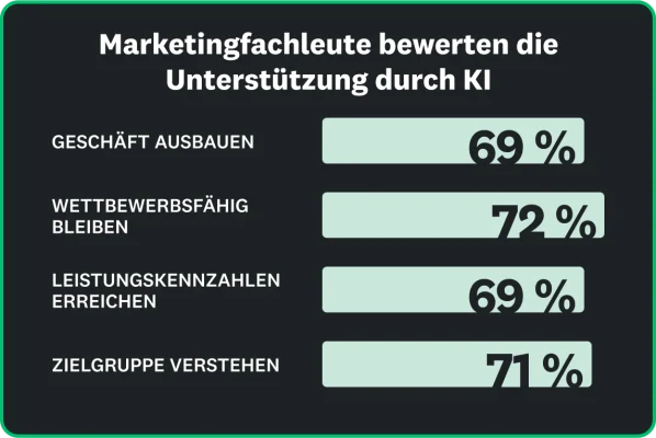 Marketers bewerten die KI als hilfreich, und 69 % bis 71 % von ihnen nutzen KI, um das Geschäft auszubauen, wettbewerbsfähig zu bleiben, Leistungskennzahlen zu erfüllen und die Zielgruppe zu verstehen