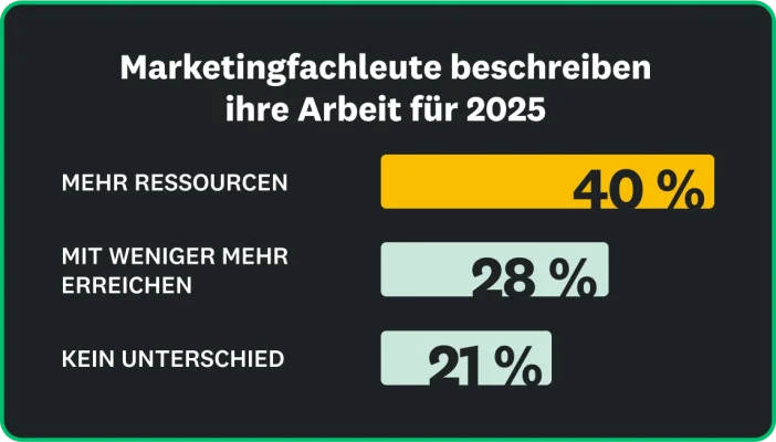40 % der Marketingfachleute geben an, dass sie mehr Ressourcen haben, 28 % glauben, dass sie mit weniger mehr erreichen, und 21 % denken, dass es keinen Unterschied gibt