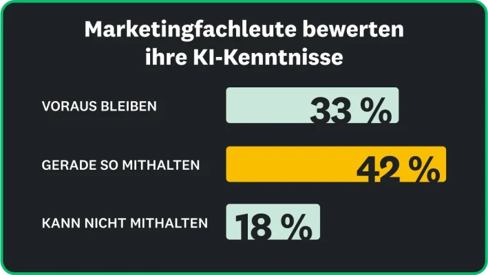 Marketingfachleute bewerten sich selbst so: 31 % von ihnen sagen, dass sie der KI voraus sind, 42 % meinen, dass sie gerade noch mithalten können und 18 % glauben, dass sie ins Hintertreffen geraten