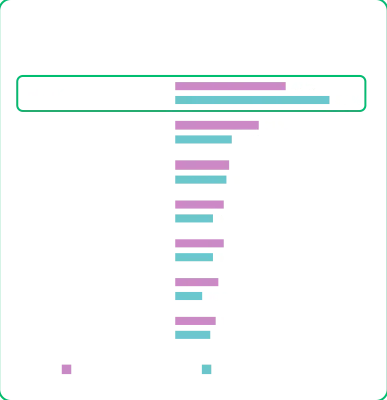 Das Balkendiagramm zeigt, dass 55 % der Konsumenten gegenüber 41 % der Marketers Werbung durch Branchenfachleute präferieren, während 31 % der Vermarktenden Werbung durch Influencer vorziehen, gegenüber 21 % der Verbraucherinnen und Verbraucher