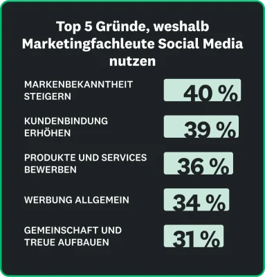 Die 5 wichtigsten Gründe, warum im Marketing soziale Medien genutzt werden: 40 % der Vermarktenden nutzen sie zur Steigerung des Markenbewusstseins, 39 % zur Erhöhung der Kundenbindung, 36 % zur Förderung von Produkten und Services, 34 % für allgemeine Werbung und 31 % zum Aufbau einer Community und der Kundenbindung