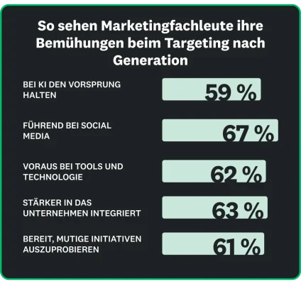 59 % der Marketers geben an, dass sie im Bereich der KI einen Vorsprung halten, und 67 % denken, dass sie im Bereich Social Media führend sind. 62 % glauben, dass sie im Bereich der Tools und Technologien einen Schritt voraus sind, 63 % sind stärker in ihr Unternehmen integriert, und 61 % sind bereit, mutige Initiativen zu ergreifen