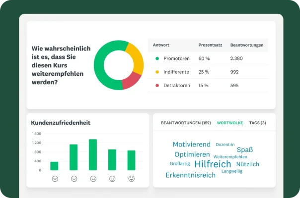 Dashboard mit einem Promotor-/Detraktor-Diagramm, einem Säulendiagramm zur Kundenzufriedenheit und einer Wortwolke