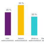 Beispieldiagramm mit Antworten nach der Likert-Skala