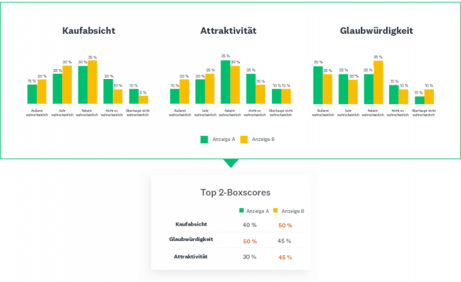 Scorecard mit Top-2-Boxscores