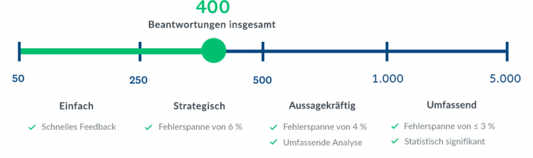 Diagramm mit verschiedenen Bereichen von Umfragebeantwortungen