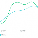Liniendiagramm der Umfrageteilnehmer nach Tageszeit an Wochentagen