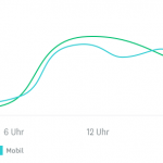 Liniendiagramm der Umfrageteilnehmer nach Tageszeit am Wochenende