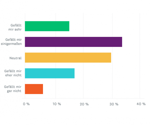Diagramm mit den Umfrageergebnissen von SurveyMonkey