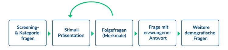Empfohlener Aufbau der Umfrage