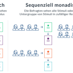 Diagramm zum monadischen und sequenziellen Umfrageaufbau