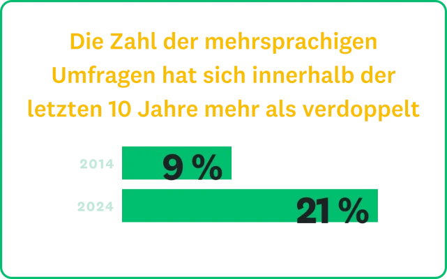 Die Zahl der mehrsprachigen Erhebungen hat sich in den letzten zehn Jahren mehr als verdoppelt, und zwar von 9 Prozent im Jahr 2014 auf 21 Prozent im Jahr 2024.