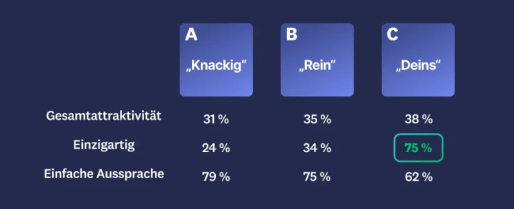 Drei verschiedene Namensoptionen, wobei Option C die höchsten Werte bei Gesamtattraktivität und Einzigartigkeit erzielt.