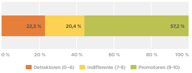 NPS-Benchmark-Daten