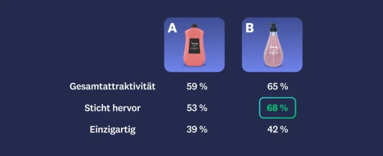 Image of two shampoo bottles, with bottle B having higher scores in overall appeal, stands out, and uniqueness