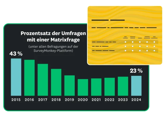 Balkendiagramm, das den Prozentsatz der SurveyMonkey-Umfragen mit einer Matrixfrage nach Jahr zeigt, von 43 Prozent im Jahr 2015 hin zu 23 Prozent im Jahr 2024.
