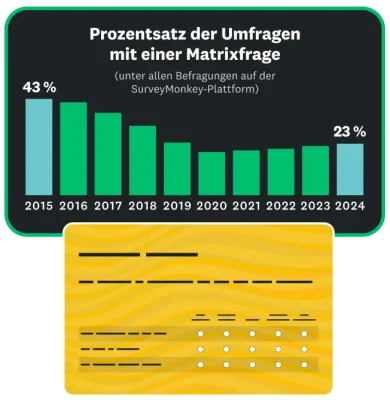 Balkendiagramm, das den Prozentsatz der SurveyMonkey-Umfragen mit einer Matrixfrage nach Jahr zeigt, von 43 Prozent im Jahr 2015 hin zu 23 Prozent im Jahr 2024.