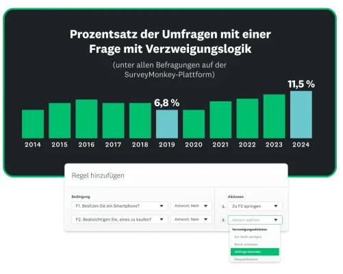 Balkendiagramm, das den Prozentsatz der SurveyMonkey-Umfragen mit Verzweigungsfrage nach Jahr zeigt. Dieser Anteil zeigt einen Anstieg von 6,8 Prozent im Jahr 2019 auf 11,5 Prozent im Jahr 2024.