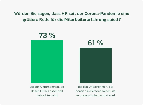 Balkendiagramm, das Folgendes zeigt: Seit der Corona-Pandemie ist der Anteil der Personalprofis, die meinen, dass sie eine größere Rolle für die Mitarbeiterzufriedenheit spielen, in Firmen höher, in denen die Führungskräfte das Personalwesen als essenziell anerkennen (73 %), und niedriger in Firmen, in denen dies nicht der Fall ist (61 %).