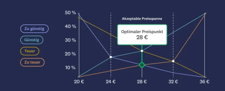 Diagramm zeigt optimalen Preis von 28 €, der akzeptable Preisbereich liegt bei 24–32 €.