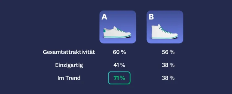Bild von zwei verschiedenen Sneakern, wobei der erste bei Gesamtattraktivität, Einzigartigkeit und Trendigkeit besser bewertet wird.