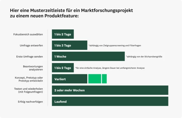 Zeitschiene für eine Produktentwicklung
